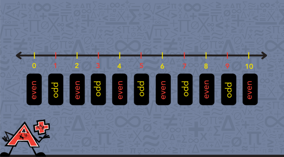 A number line displaying both odd and even numbers, illustrating their alternating positions.